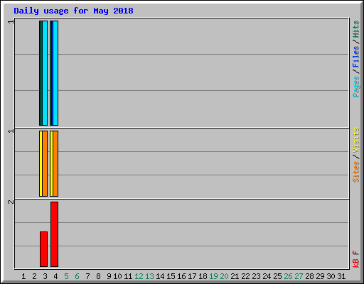 Daily usage for May 2018