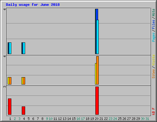 Daily usage for June 2018