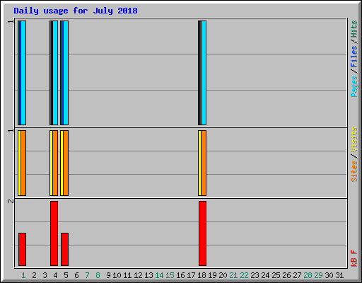 Daily usage for July 2018