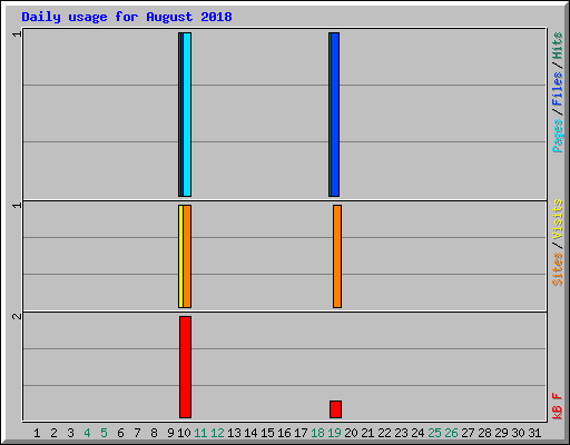 Daily usage for August 2018