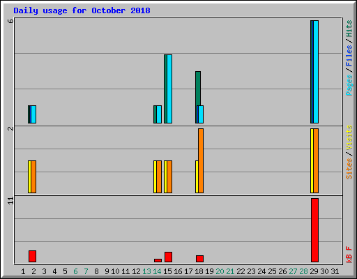 Daily usage for October 2018