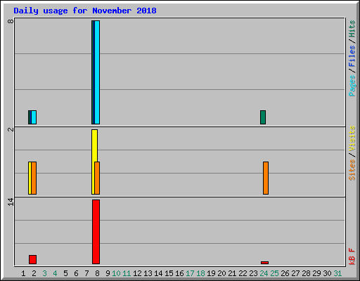 Daily usage for November 2018