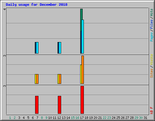 Daily usage for December 2018