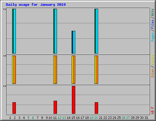 Daily usage for January 2019