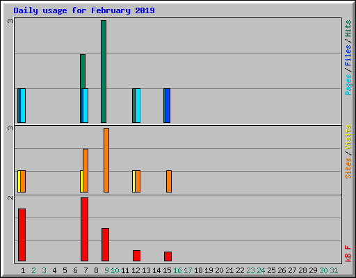 Daily usage for February 2019