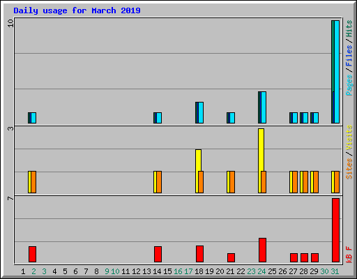 Daily usage for March 2019