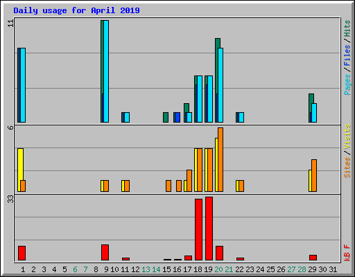 Daily usage for April 2019