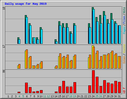 Daily usage for May 2019