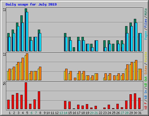 Daily usage for July 2019