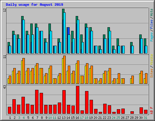 Daily usage for August 2019
