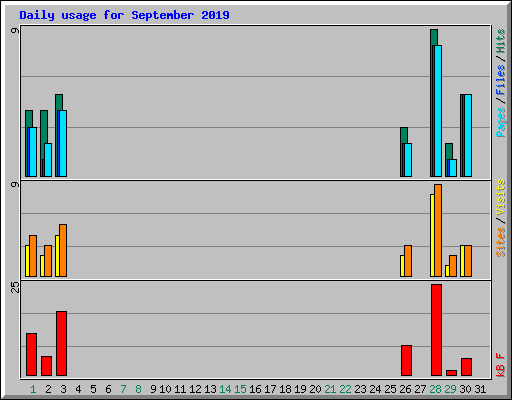 Daily usage for September 2019