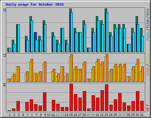 Daily usage for October 2019