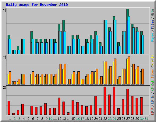 Daily usage for November 2019