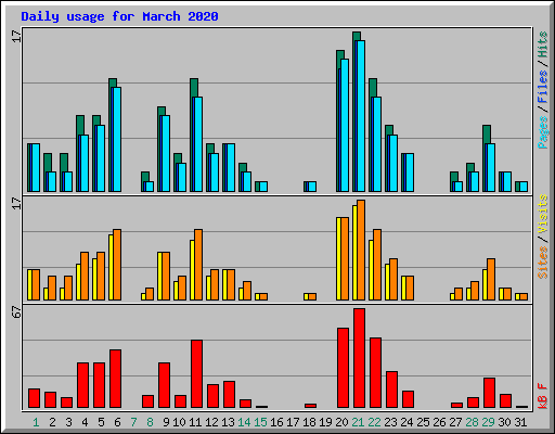 Daily usage for March 2020
