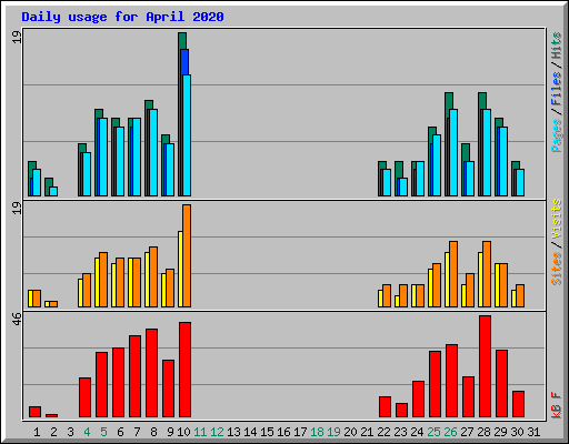 Daily usage for April 2020