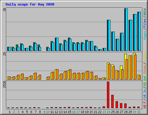 Daily usage for May 2020