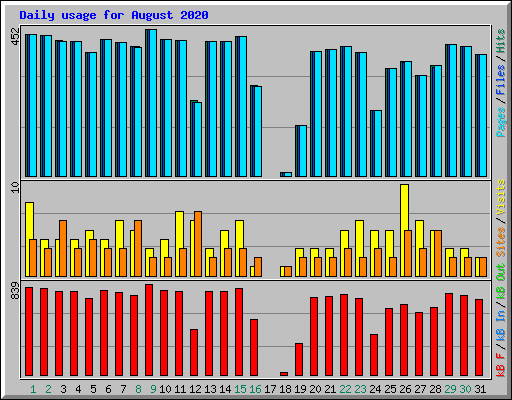 Daily usage for August 2020
