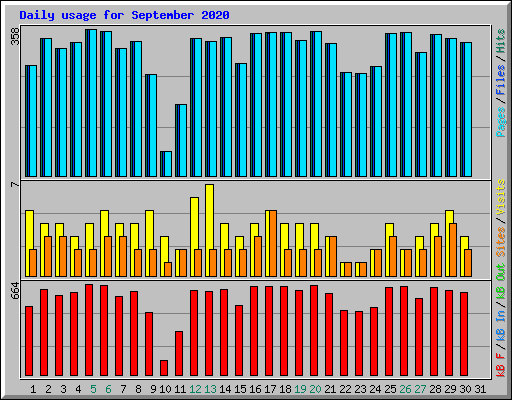 Daily usage for September 2020