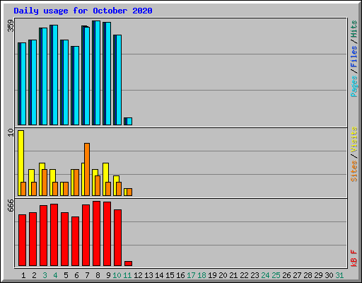 Daily usage for October 2020
