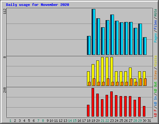 Daily usage for November 2020