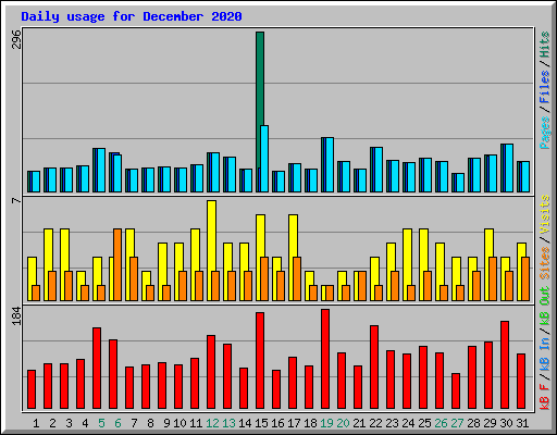 Daily usage for December 2020