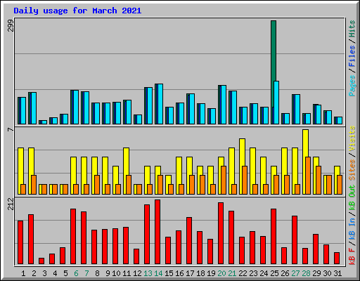 Daily usage for March 2021