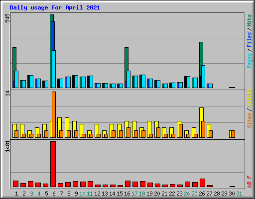 Daily usage for April 2021