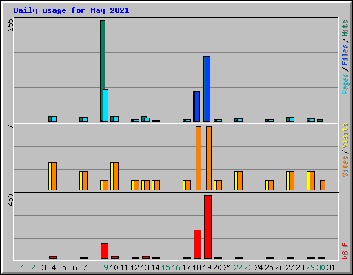 Daily usage for May 2021
