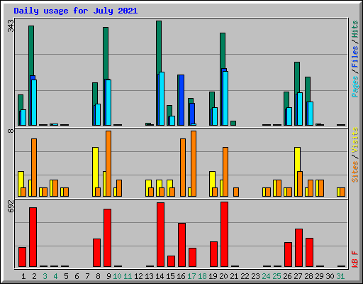 Daily usage for July 2021