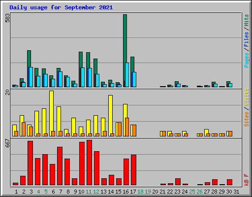 Daily usage for September 2021