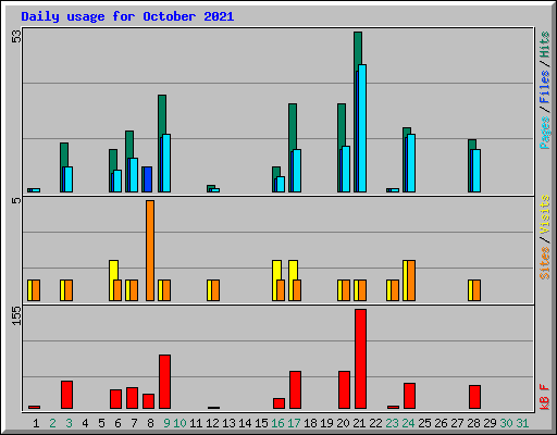 Daily usage for October 2021