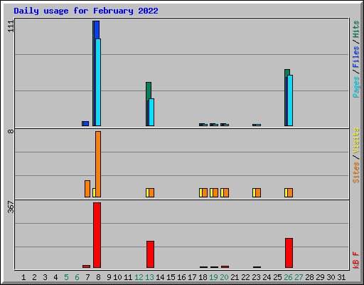 Daily usage for February 2022