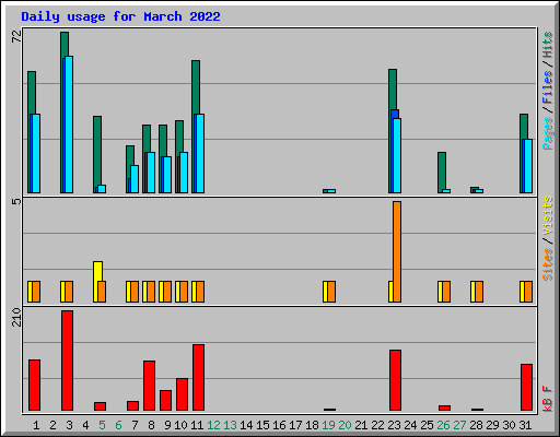 Daily usage for March 2022