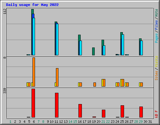 Daily usage for May 2022