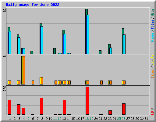 Daily usage for June 2022