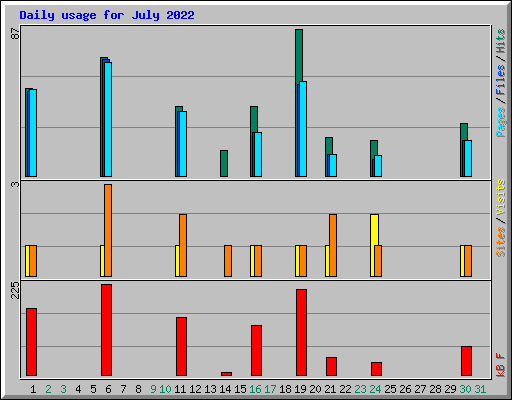 Daily usage for July 2022