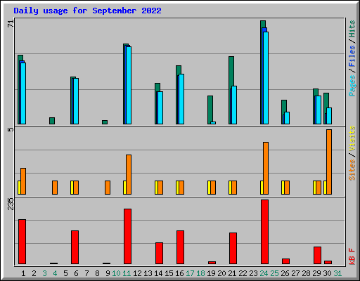 Daily usage for September 2022
