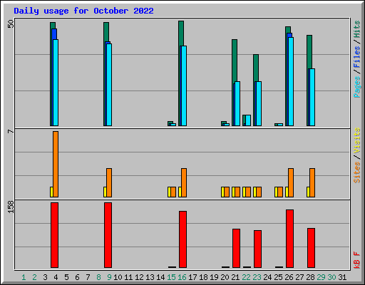 Daily usage for October 2022