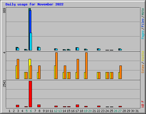 Daily usage for November 2022