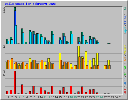 Daily usage for February 2023