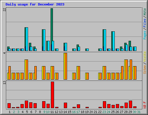 Daily usage for December 2023