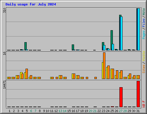 Daily usage for July 2024
