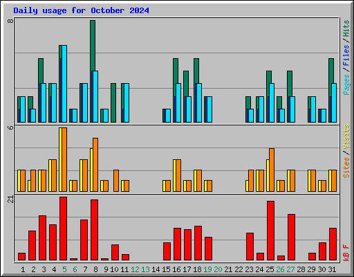 Daily usage for October 2024