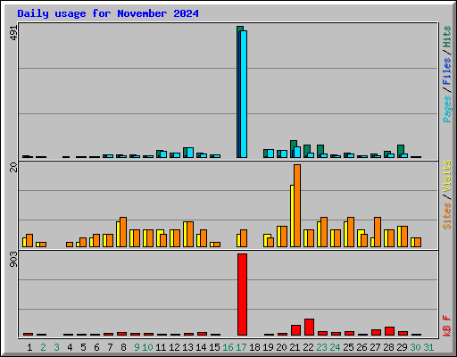 Daily usage for November 2024