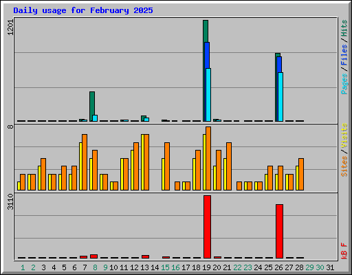 Daily usage for February 2025