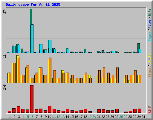 Daily usage for April 2025