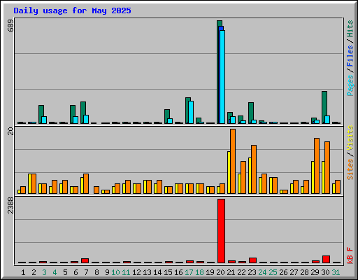 Daily usage for May 2025