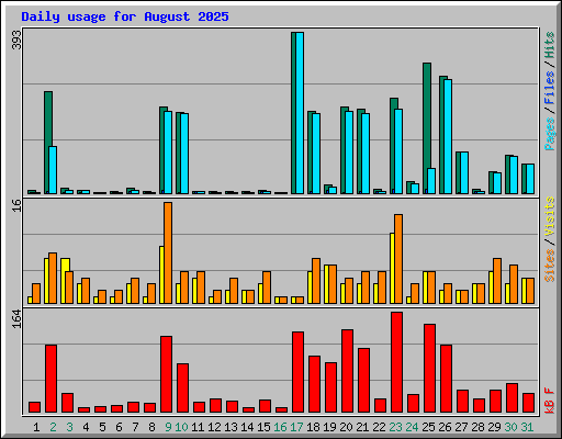 Daily usage for August 2025