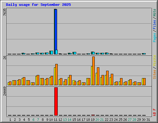 Daily usage for September 2025