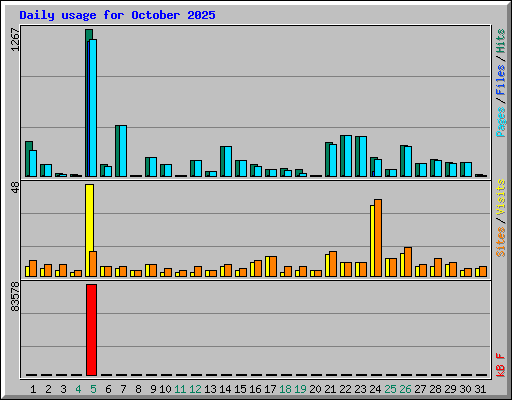 Daily usage for October 2025